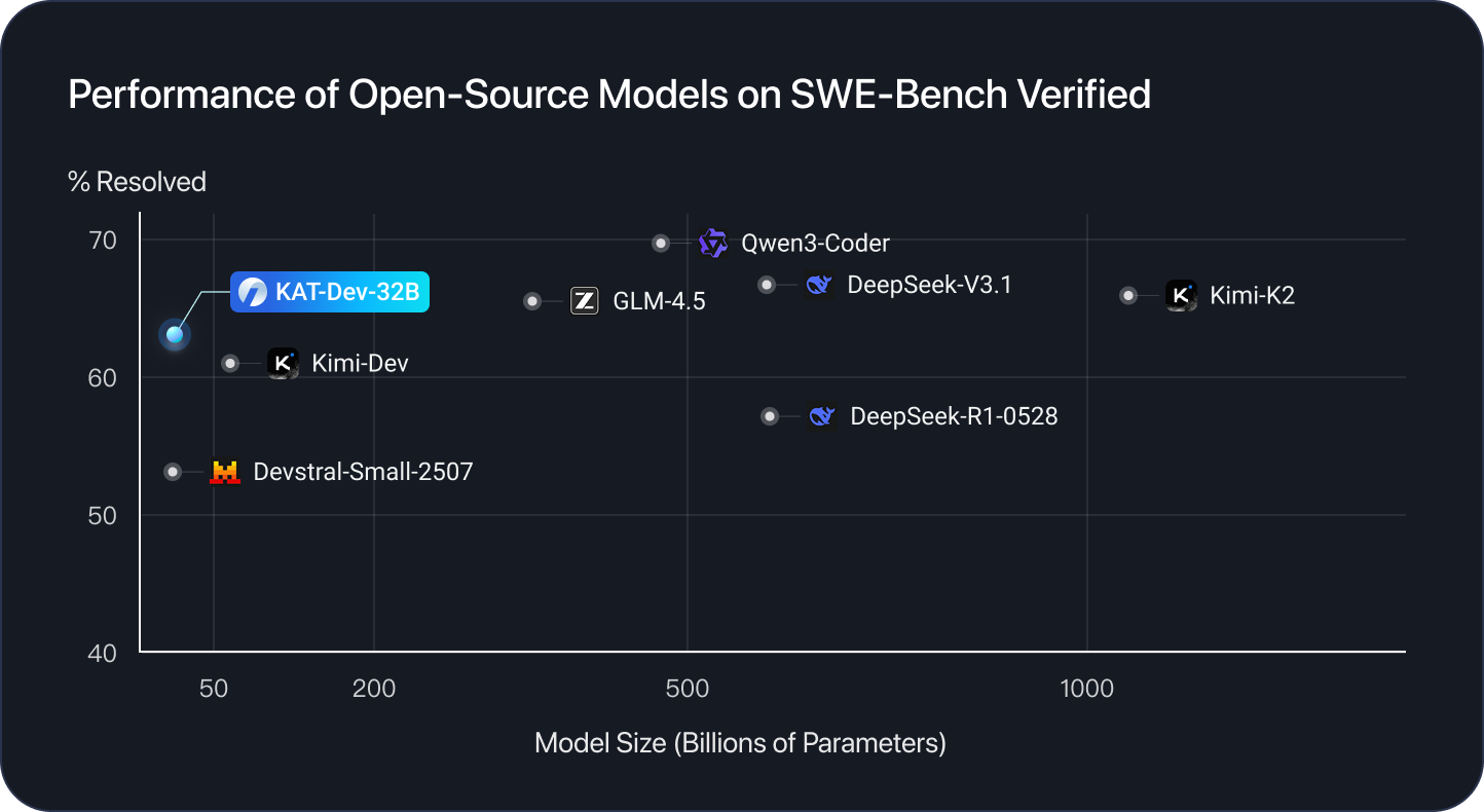 Performance Chart