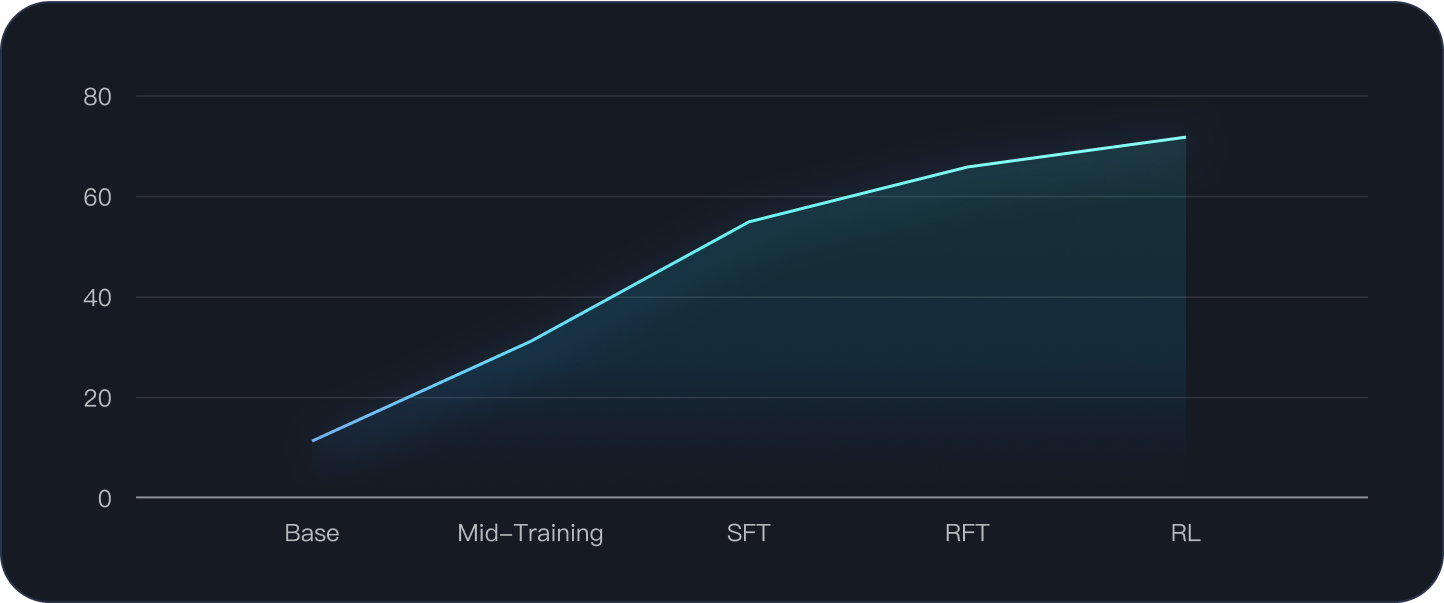 Performance Chart 3