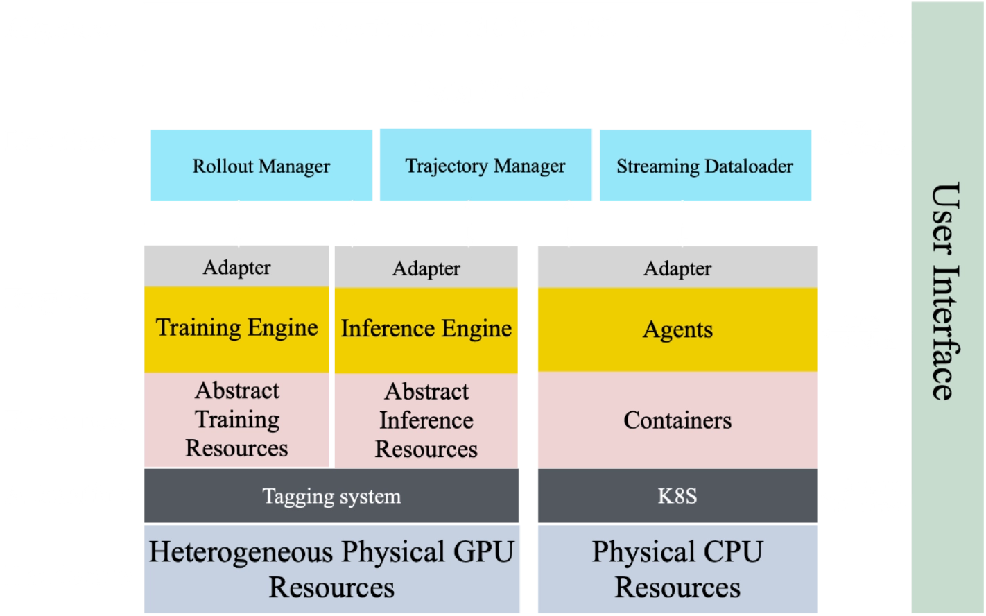 Agentic RL Scaling Architecture